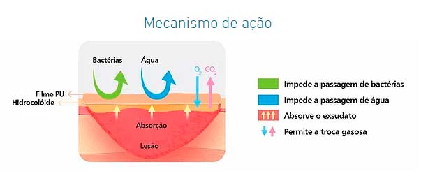 Curatec Hidrocolóide